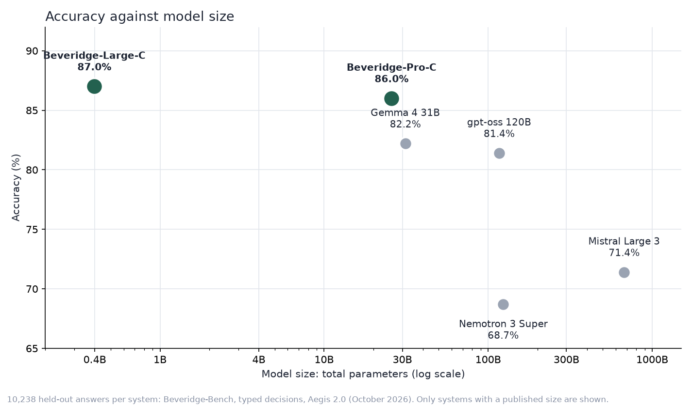 Accuracy against model size