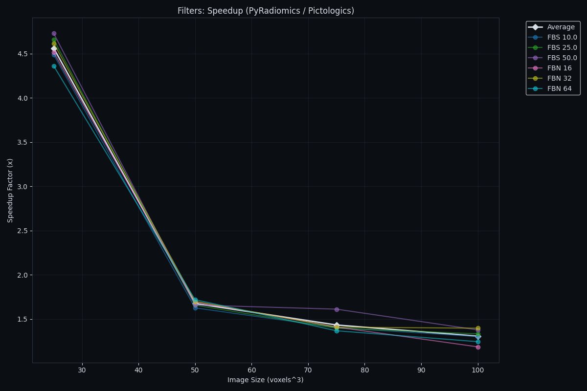 Filters speedup