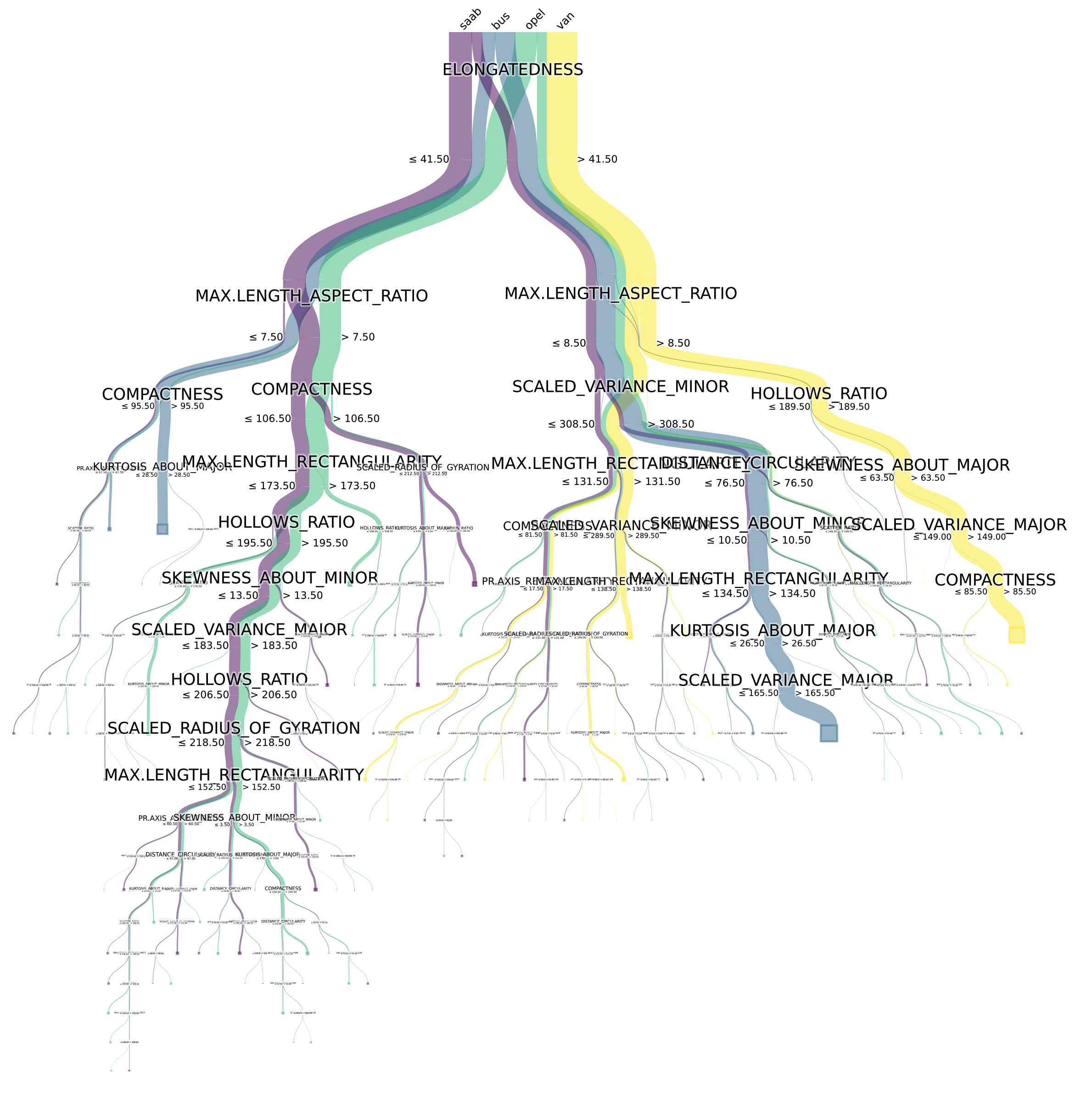 Visualize decision clearance tree python