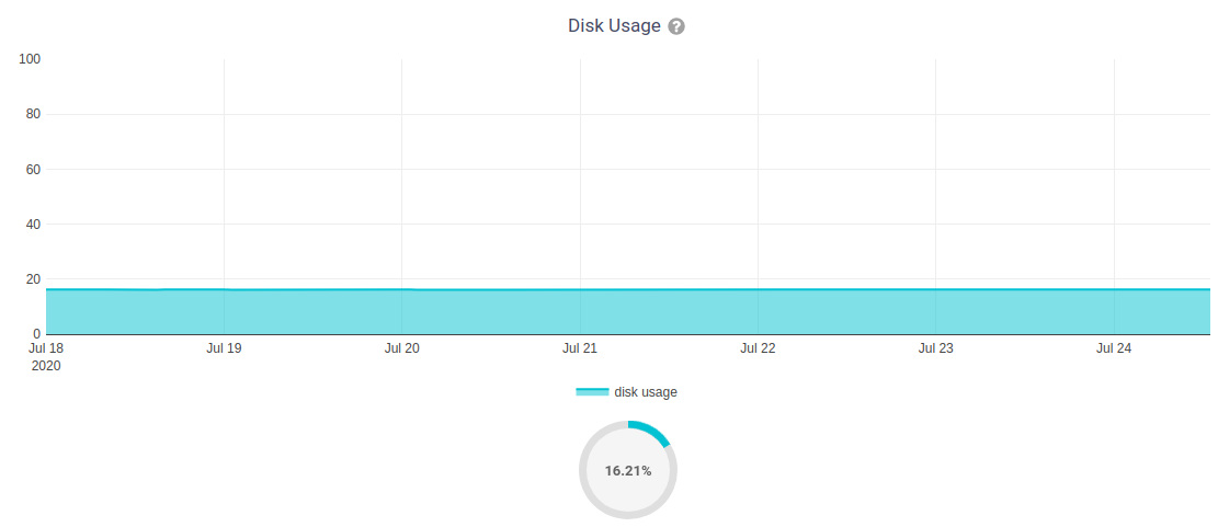 https://github.com/openwisp/openwisp-monitoring/raw/docs/docs/disk-usage.png