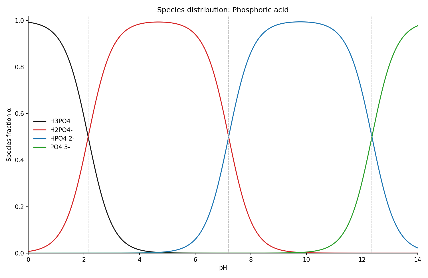 Species distribution of phosphoric acid over pH with pKa crossovers