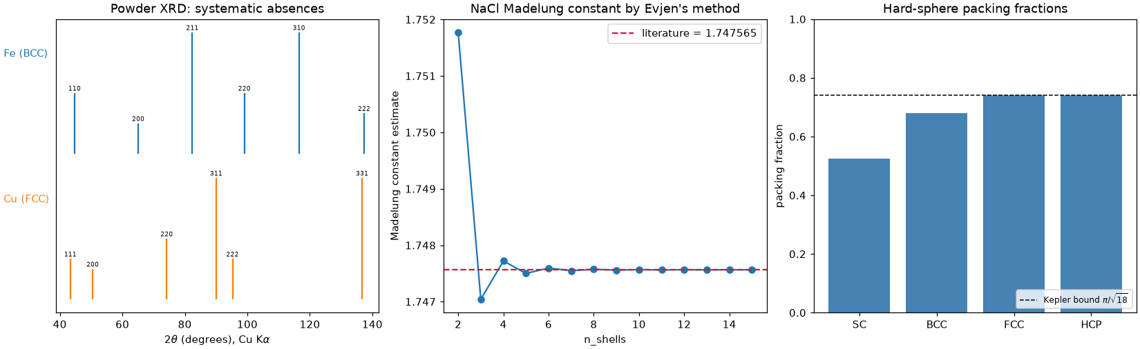 Powder XRD patterns of Fe and Cu, Evjen's Madelung sum, and packing fractions