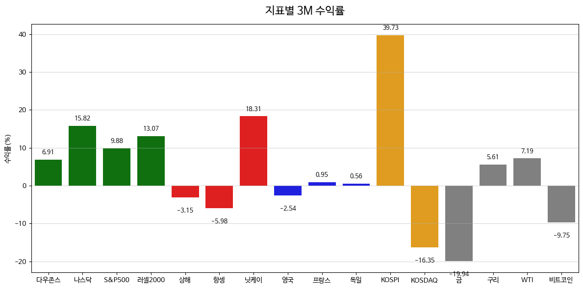 ④ (지표별 수익률) 주요 지표 기간 수익률 비교 차트