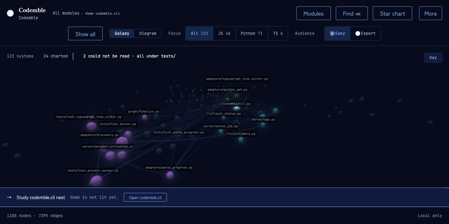 Codemble at galaxy level on a first run: star systems parsed from real source, each one named by its file path and wearing its import-community colour, with the import routes drawn around the systems charted so far and an as-yet unlit Home, plus language focus buttons, a Key disclosure, a notice that two files could not be read — all under tests/ — and a prompt to study codemble.cli next