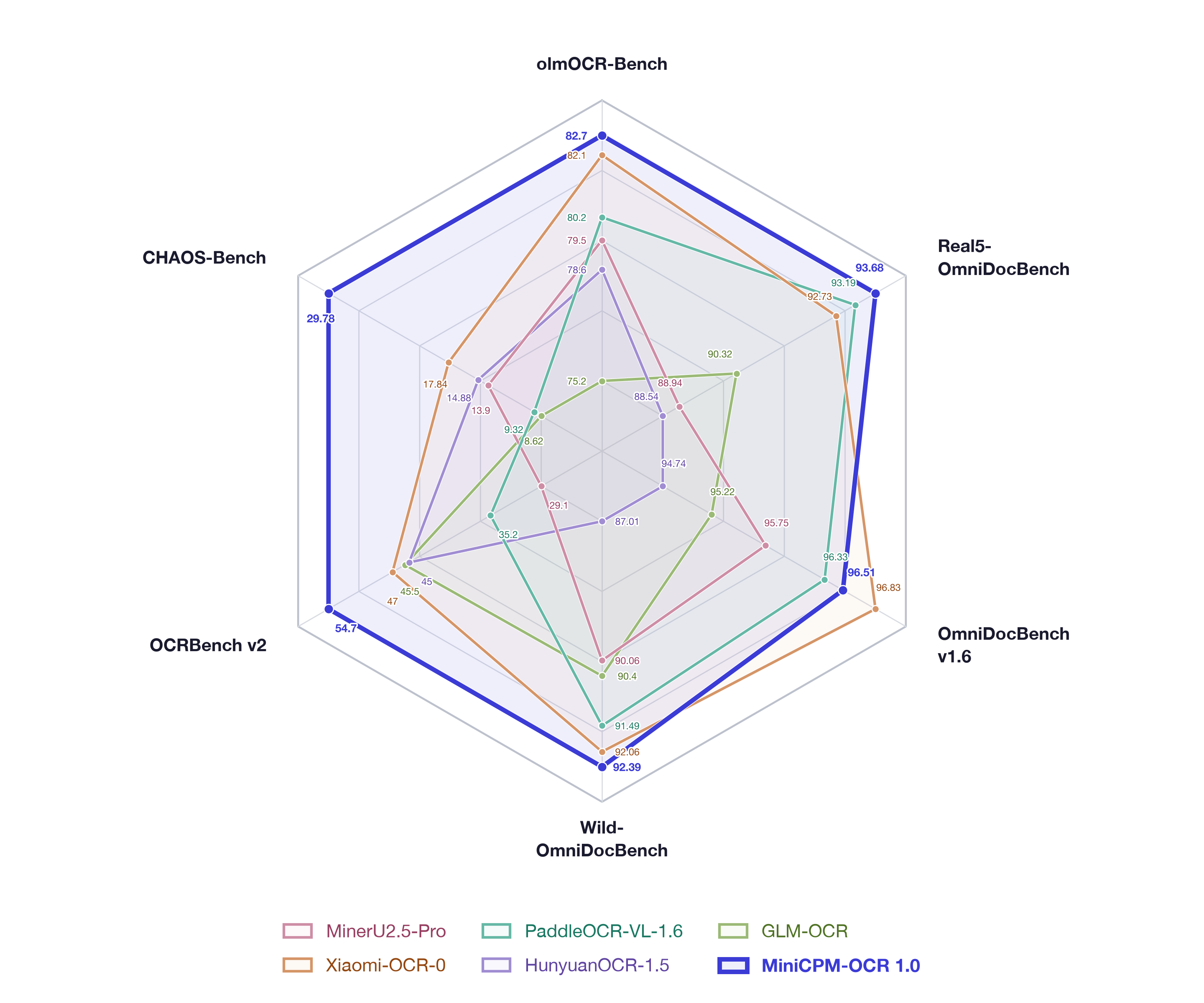 Radar chart comparing MiniCPM-OCR 1.0 with other OCR models across six benchmarks; some values remain to be confirmed.