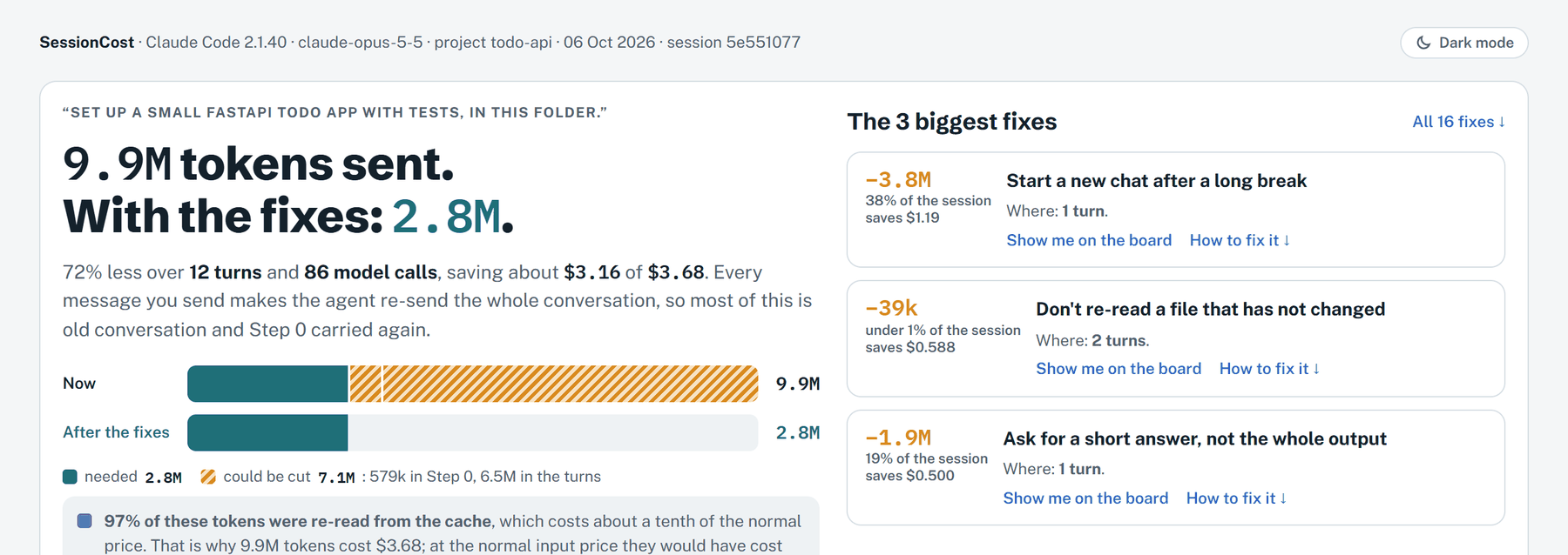 After the deeper fixes: 9.9M tokens sent, 2.8M with all 16 fixes