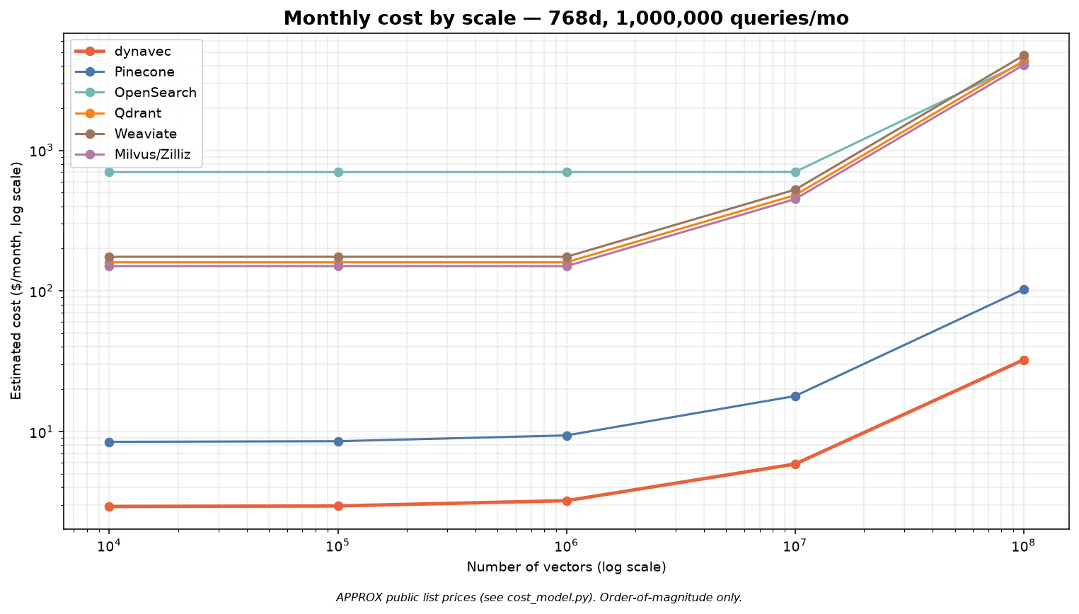 Monthly cost by scale