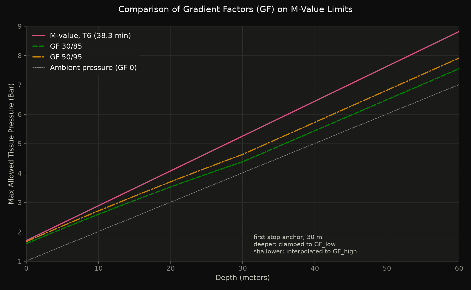 M-value against depth with GF 30/85 and GF 50/95 lines beneath it, both clamped to GF_low below a 30 m first stop anchor and interpolating up to GF_high at the surface