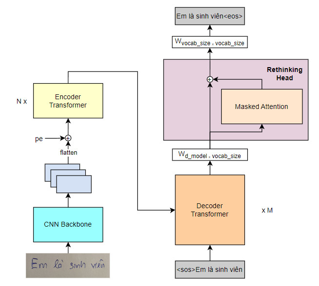 VGG Transformer with Rethinking Head