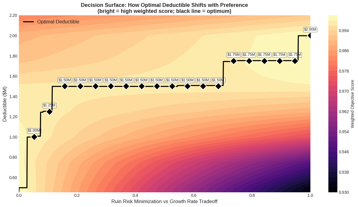 Pareto Frontier