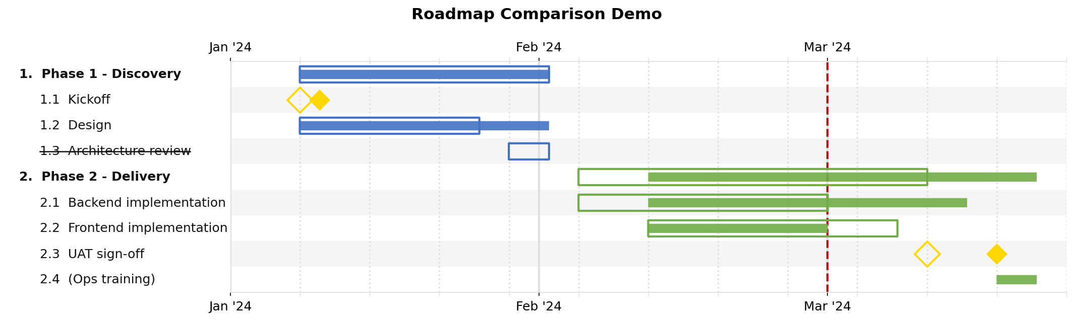compare chart