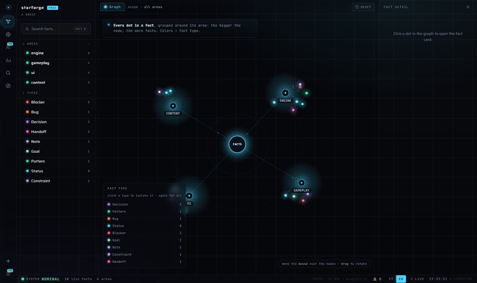 Mission Control — every dot is a fact, grouped around its area.