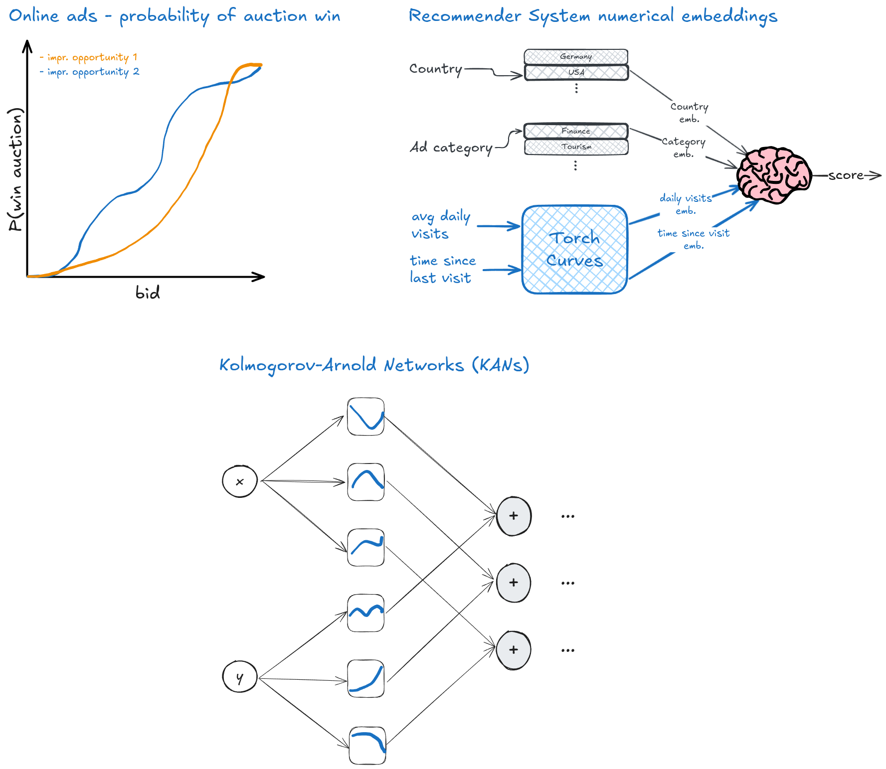 Torchcurves Usecases