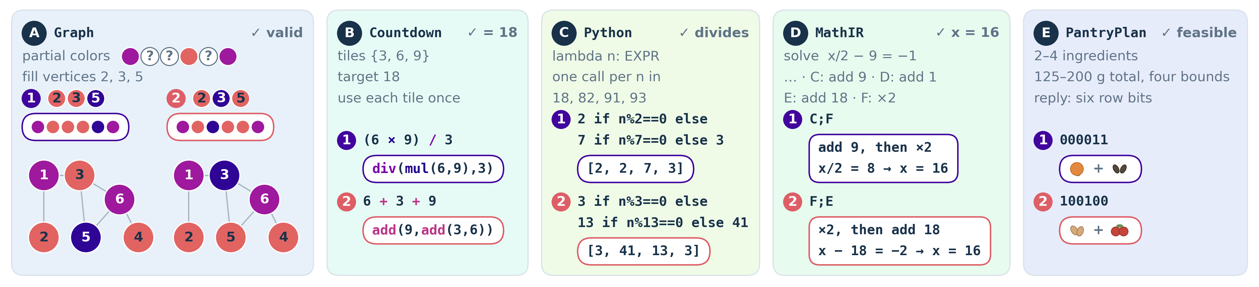 The five ModeBench domains, each showing two verified solution modes.