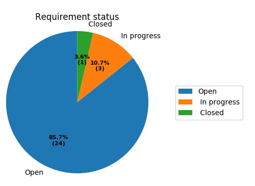 https://raw.githubusercontent.com/useblocks/sphinxcontrib-needs/master/docs/_images/needpie_1.png