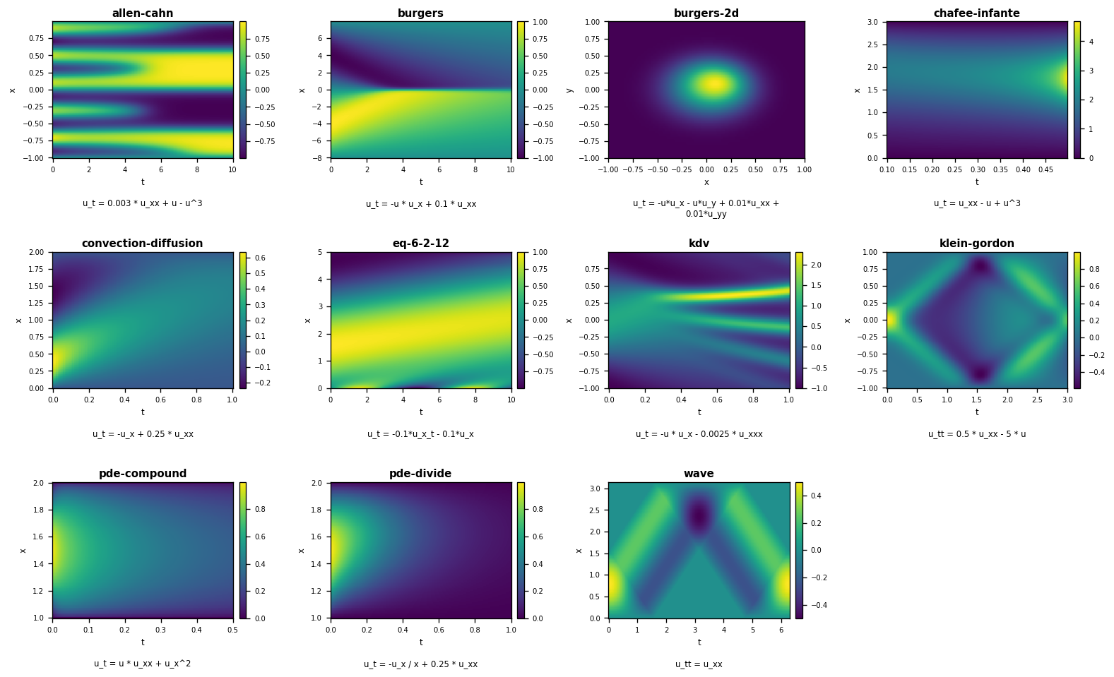 Field snapshots of the bundled simulated PDE datasets