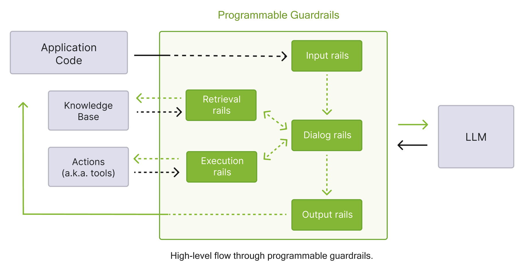 Programmable Guardrails Flow