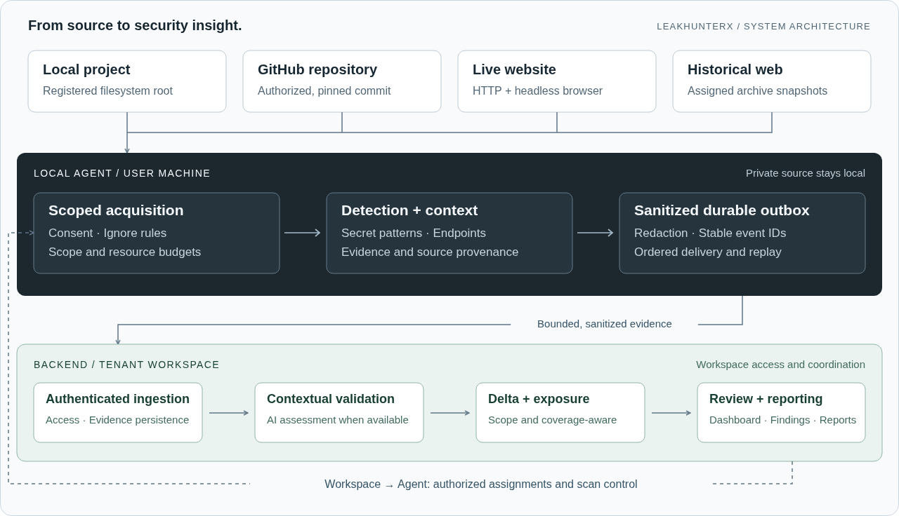 LeakHunterX architecture: local sources and detection, sanitized delivery, backend validation, Delta and review