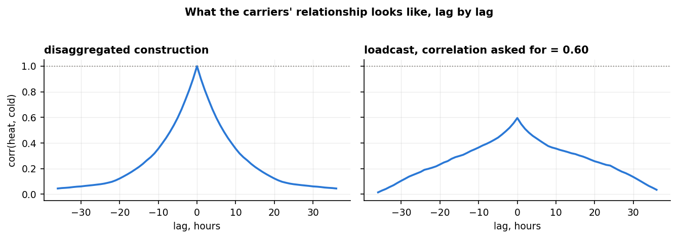 Heat-cold cross-correlogram: the published disaggregated construction peaks at exactly 1.000; loadcast peaks at the 0.60 asked for