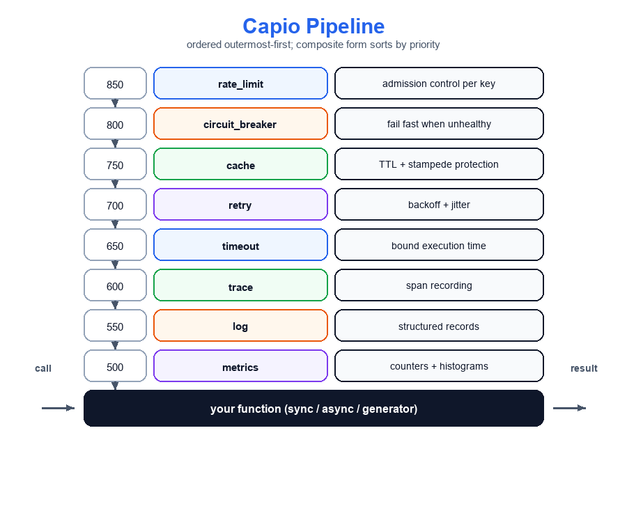 Capio pipeline ordering