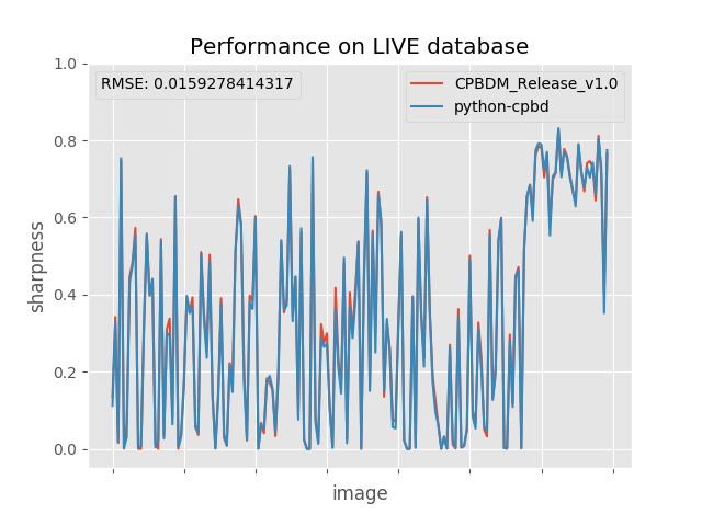 Performance on LIVE database