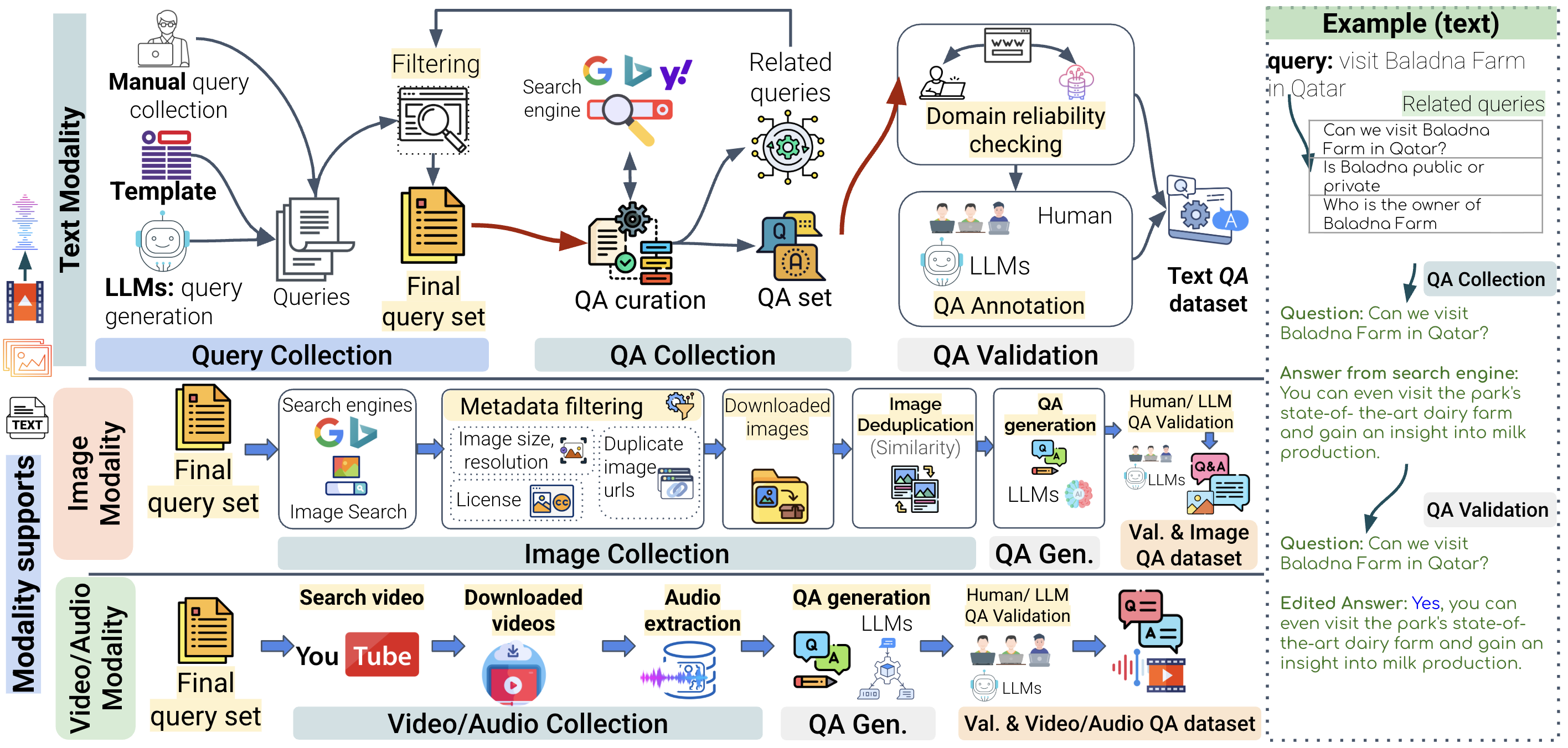 NativQA framework, demonstrating the data collection and annotation process.