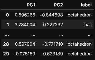 PCA dataframe