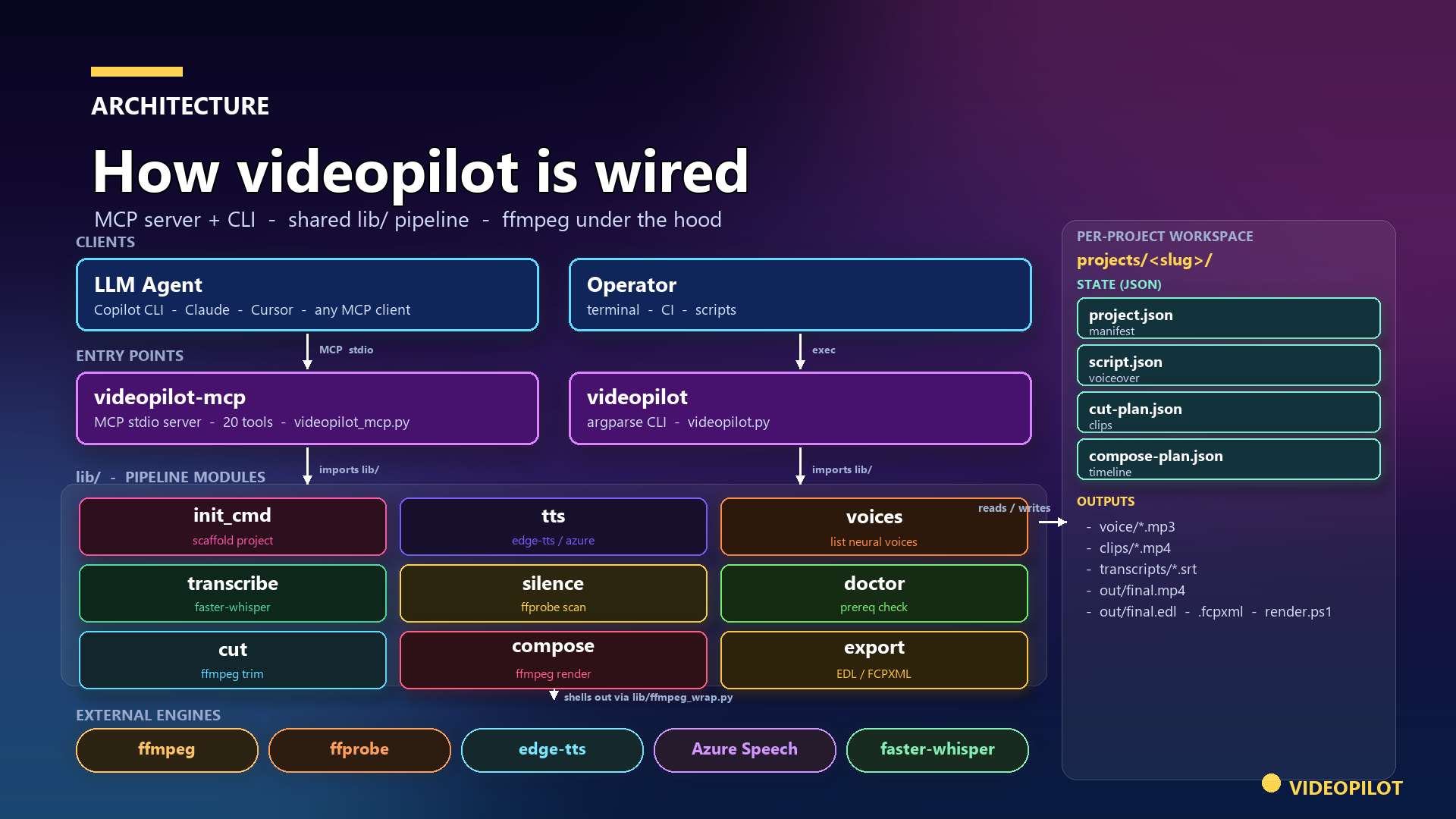 videopilot architecture diagram
