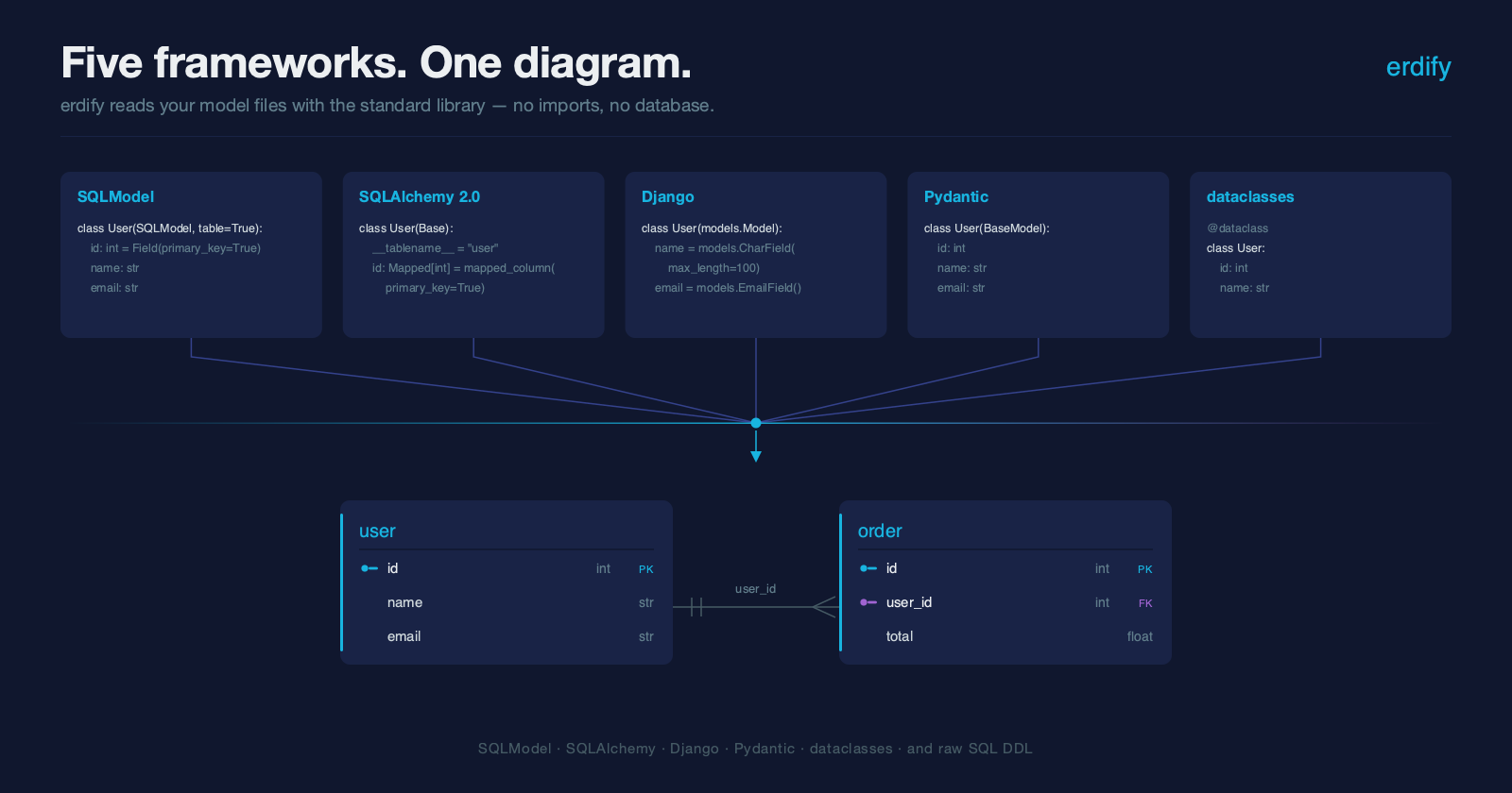 The same User/Order schema in SQLModel, SQLAlchemy, Django, Pydantic and dataclasses, all producing one ERD