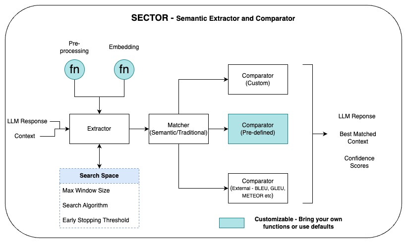 Sector Architecture