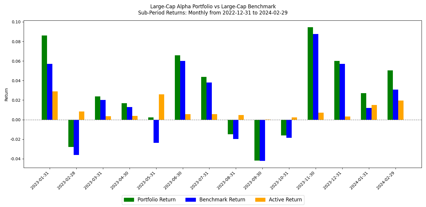 Sub-Period Returns Chart