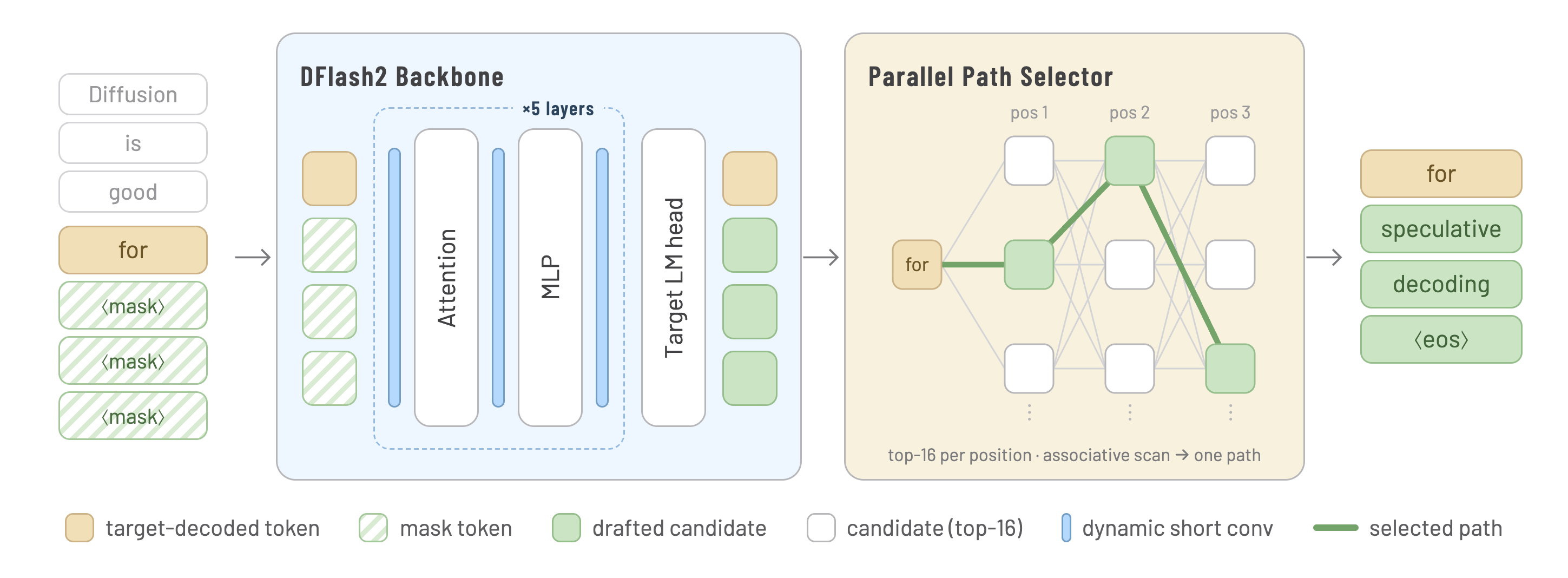 DFlash 2 architecture