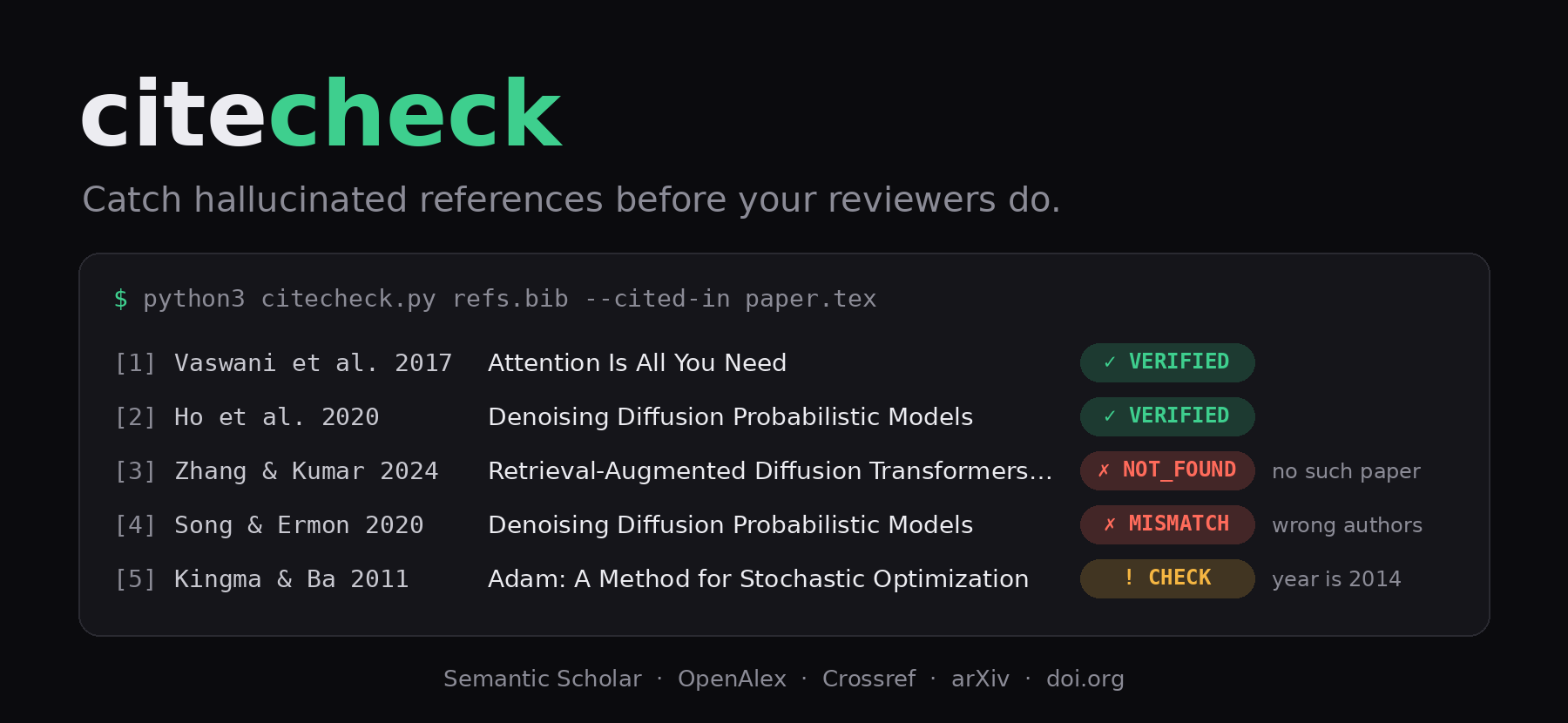 citecheck checking five references: two verified, one fabricated paper not found, one real title with the wrong authors, one wrong year