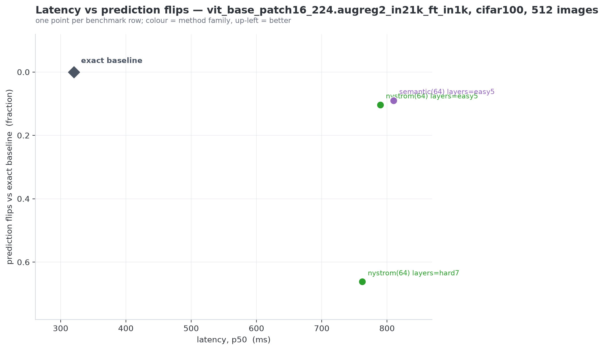 Partial-patch Pareto: low-rank layers ~9–10% flips, high-rank control 66%