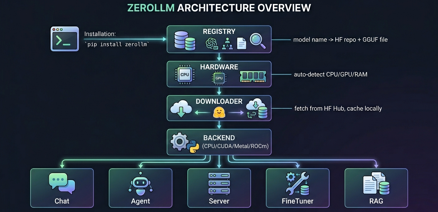 ZeroLLM Architecture