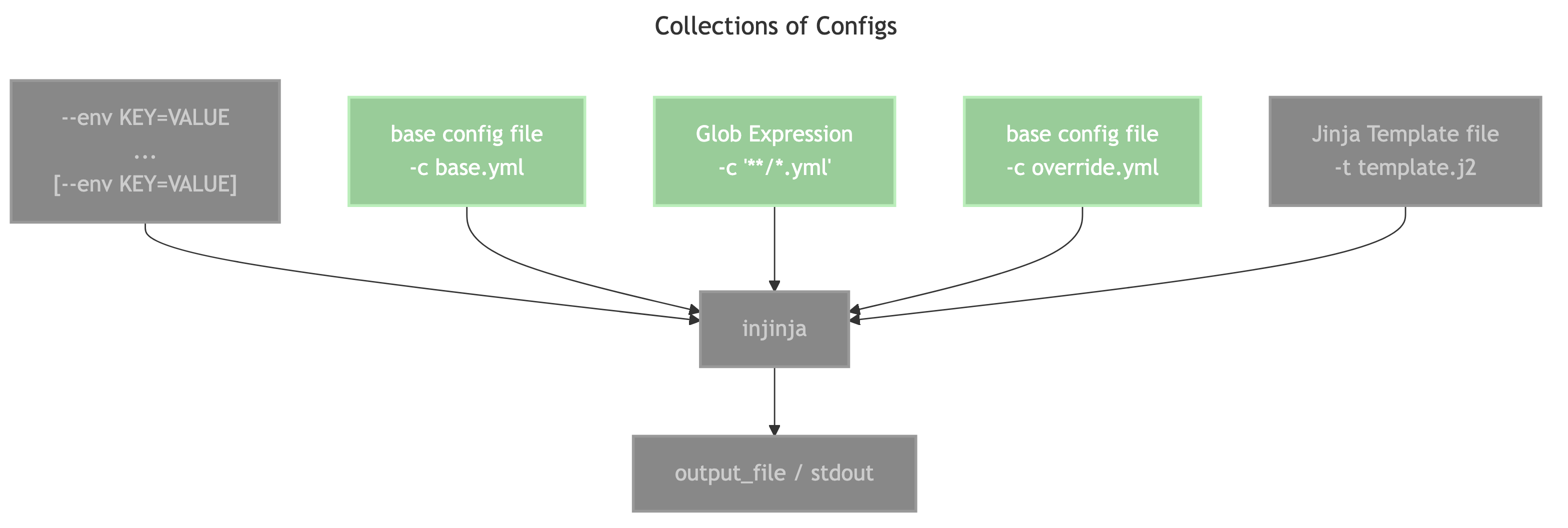 Collections of Configs