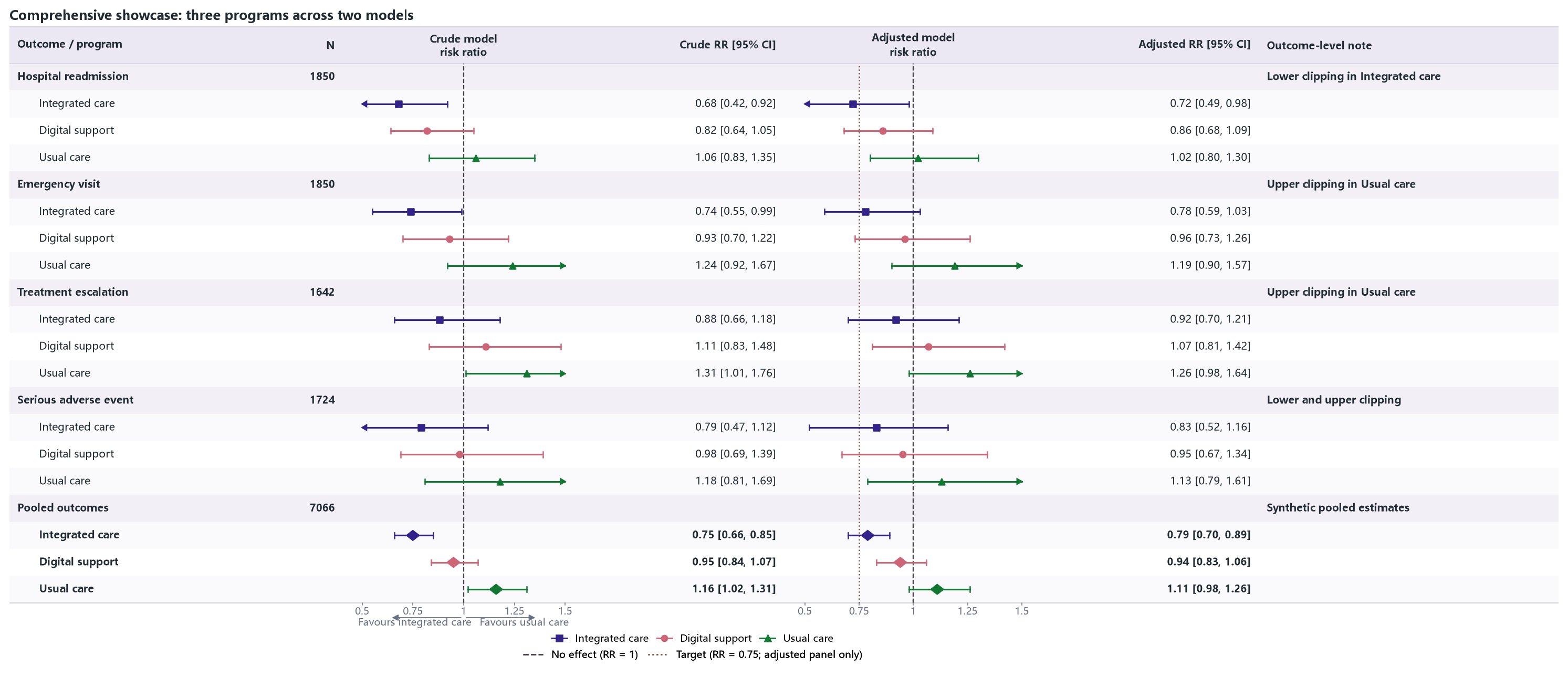 Three series aligned across two forest-plot columns with matching CI text, hierarchical header rows, clipping arrows, shared no-effect lines, one additional target line, direction labels, and bottom legends