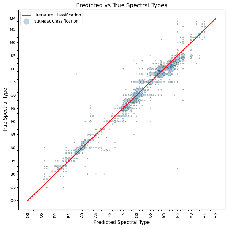 spectral type results