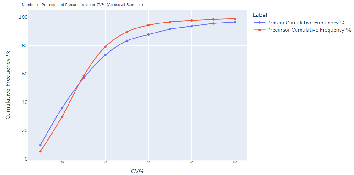 CV Cumulative Frequency