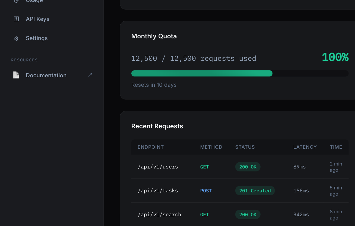 Dashboard — label says 100% but bar is 65%