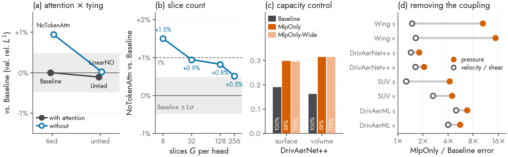 Four controls: attention × tying, slice count, capacity, and the per-field cost of removing the coupling