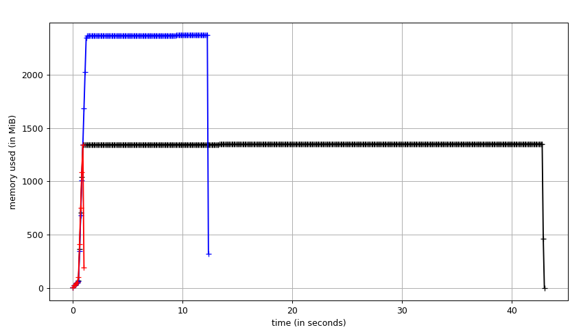 A memory benchmark of a 512x512x512 field of ones run..