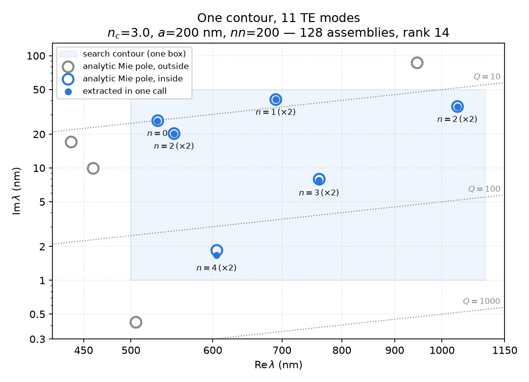 Wide-window QNM extraction