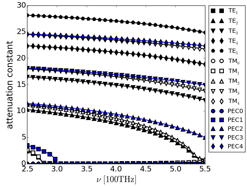 attenuation constant (slit)