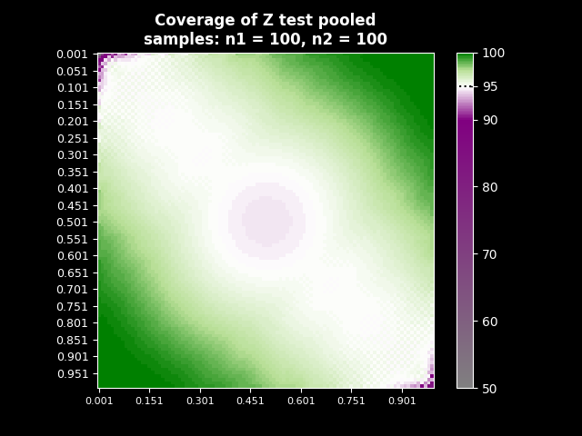 Z test (unpooled) - real coverage