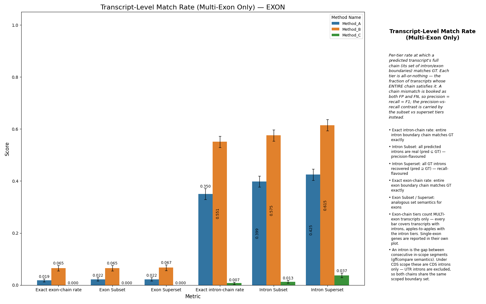 Intron/exon chain match rate