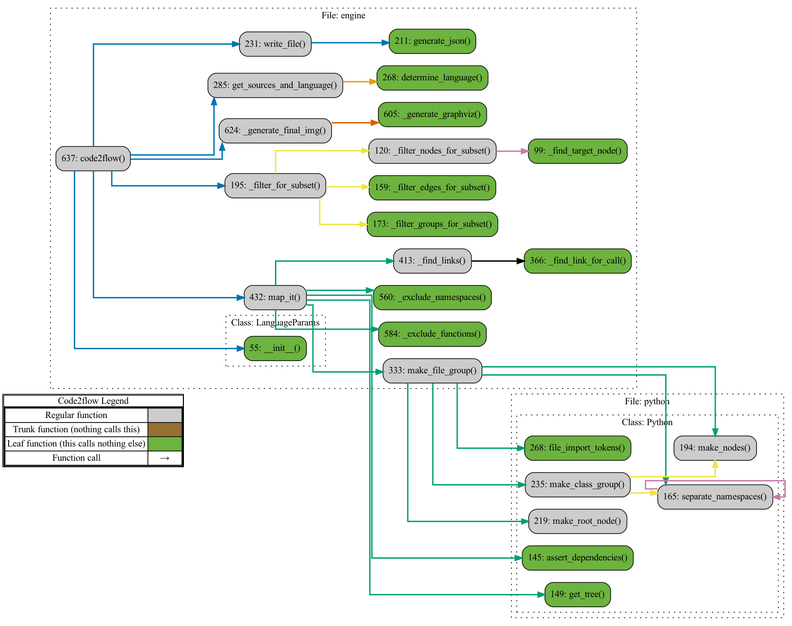 code2flow running against itself