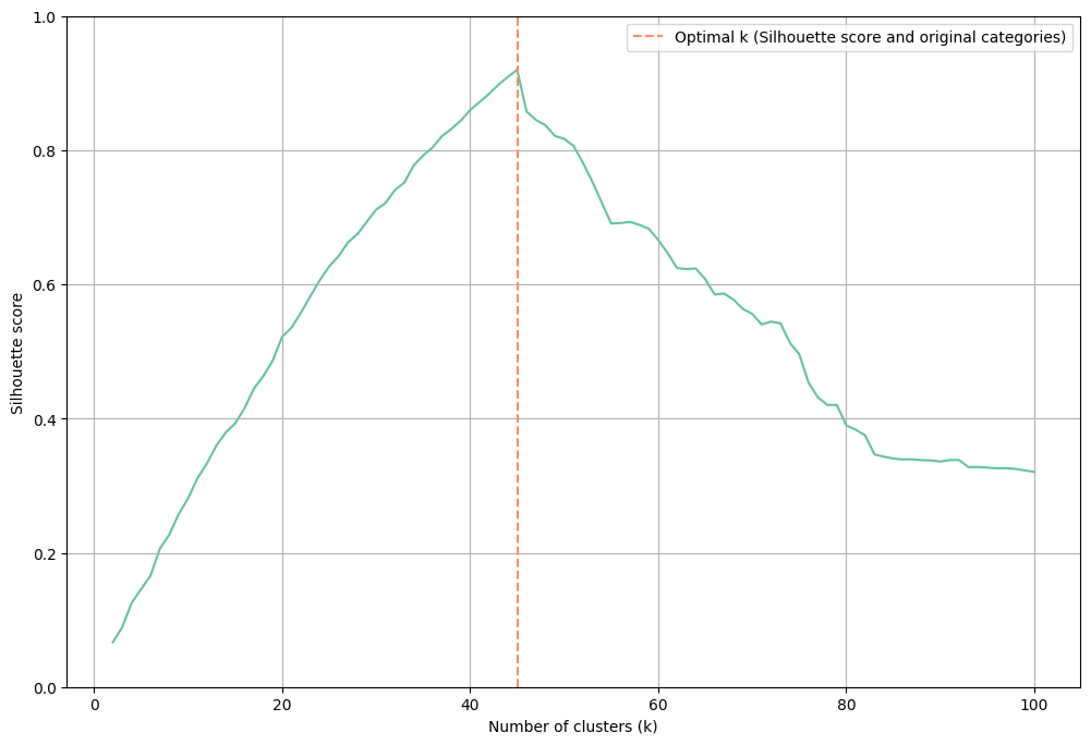Development of Silhoutte Score Across K