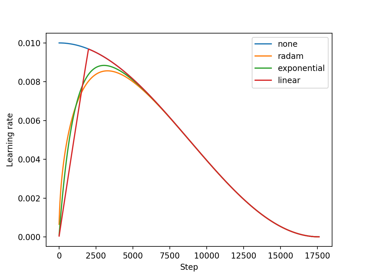 Learning rate