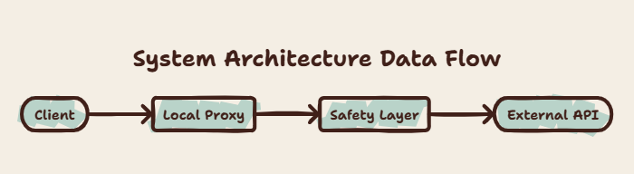 Flow Diagram